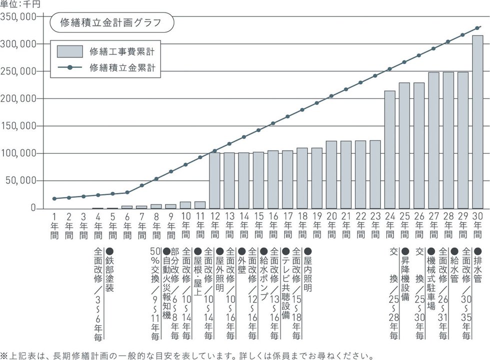 暮らしがいつまでも快適であり続けるために「長期修繕計画」