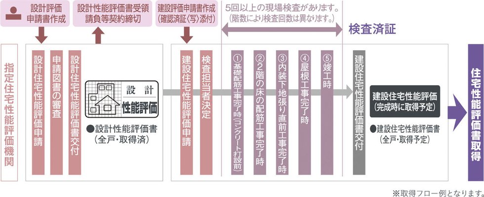 国土交通大臣から指定された、登録住宅性能評価機関による住宅性能評価書を取得予定