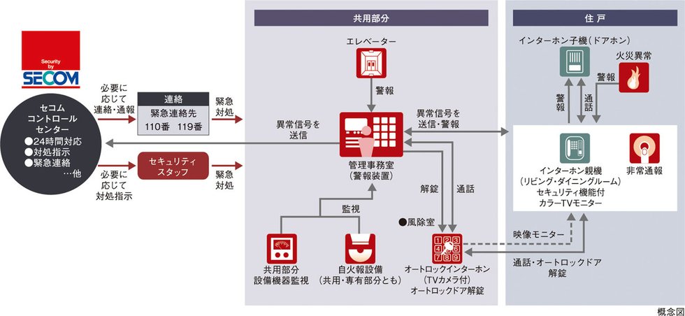 セコムセキュリティシステム(24時間遠隔監視システム)