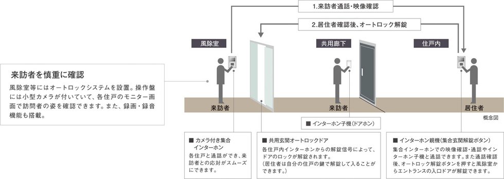 オートロックシステム
