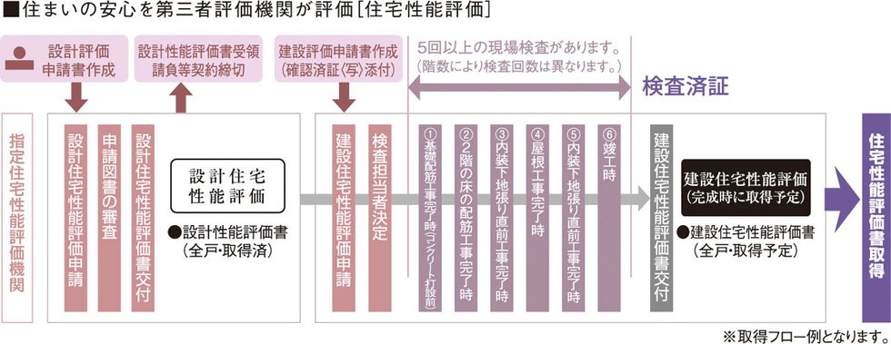 国土交通大臣から指定された、登録住宅性能評価機関による住宅性能評価書を取得予定