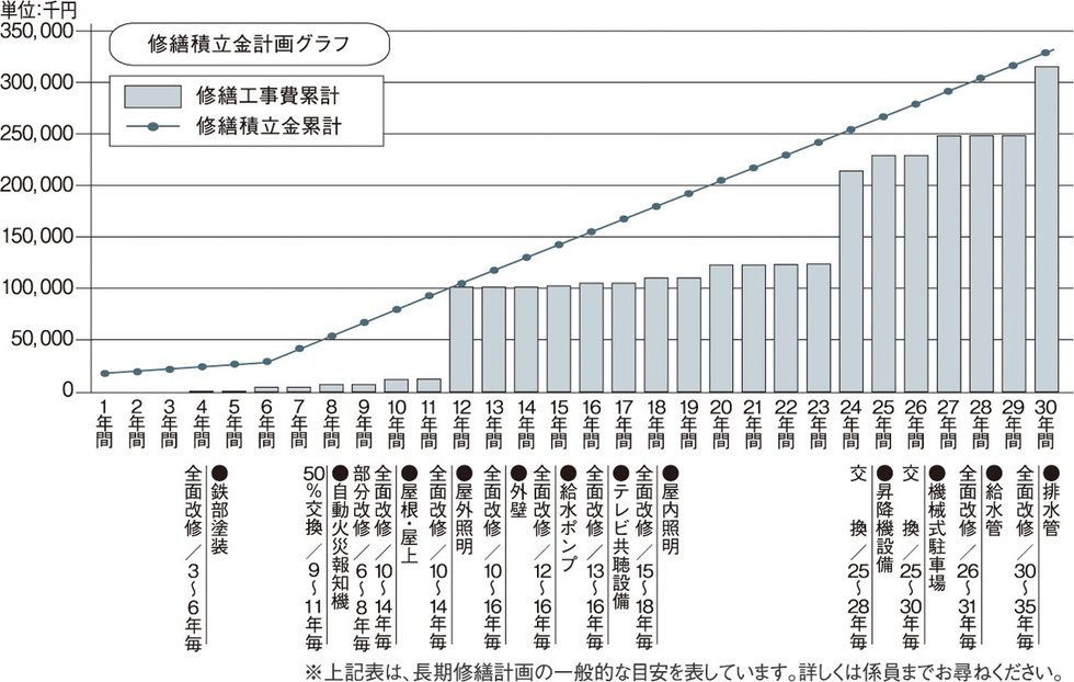 暮らしがいつまでも快適であり続けるために「長期修繕計画」