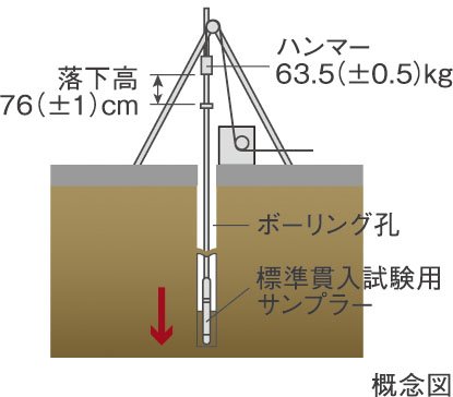 地盤調査
