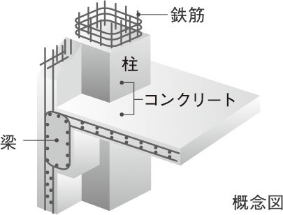 鉄筋コンクリート構造(RC構造)
