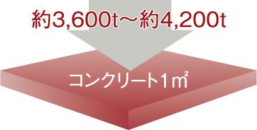 コンクリート強度（設計基準強度）