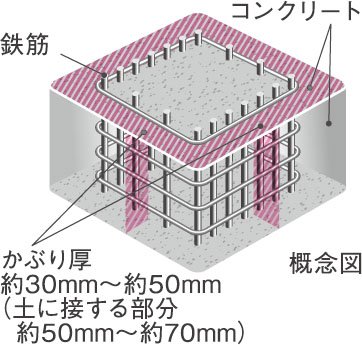 コンクリートかぶり厚