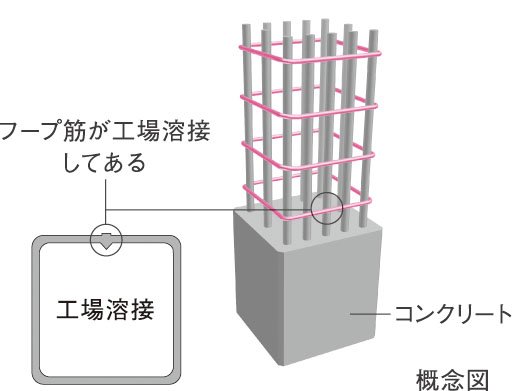 溶接閉鎖型フープ筋