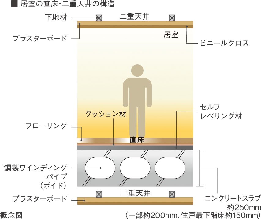 直床・二重天井
