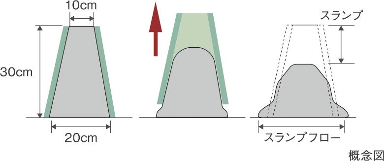 コンクリートスランプ試験