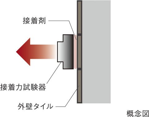 外壁タイルの引張試験