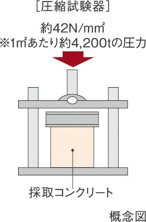 圧縮強度試験