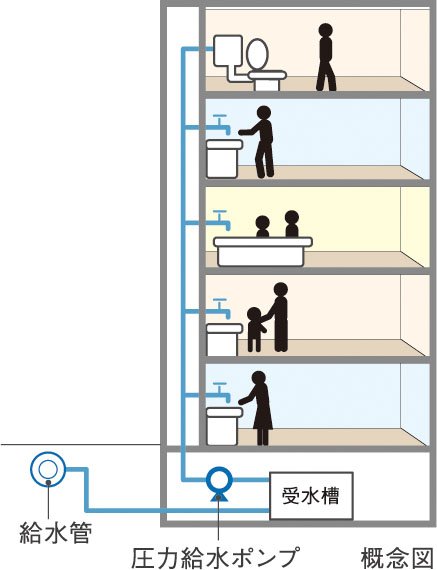 受水槽圧力給水方式