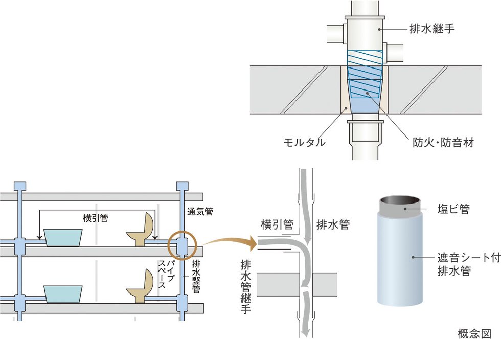 防火防音措置工法及び排水竪管