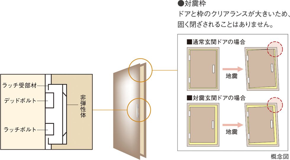玄関ドアには対震枠を採用