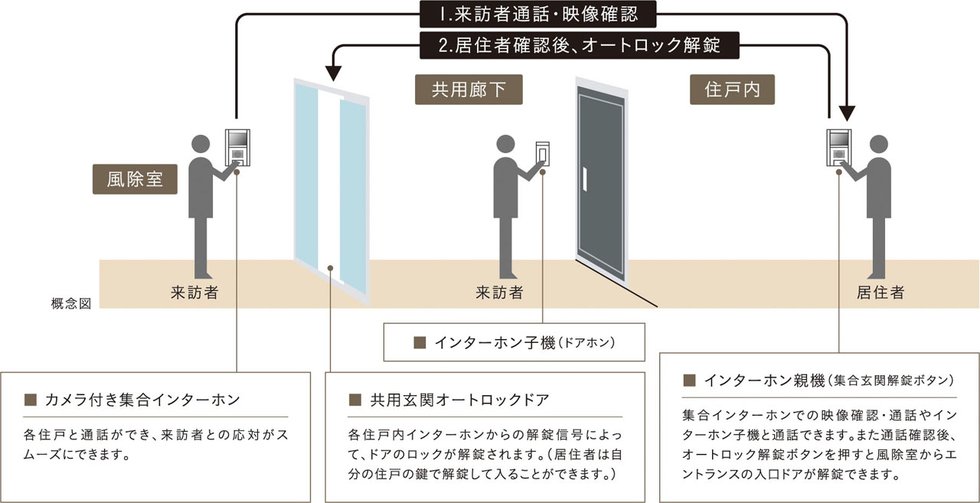 オートロックシステム