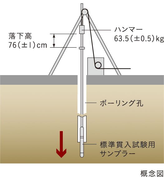 地盤調査