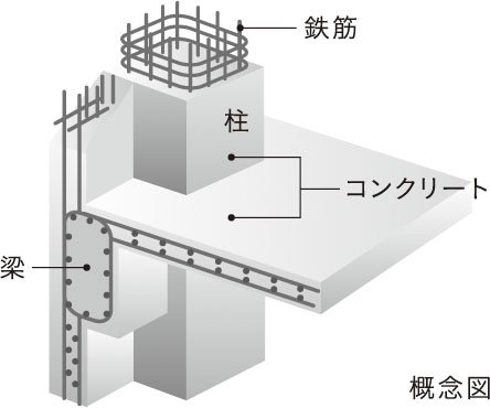 地盤調査とは、構造物などを建てる際に必要な地盤の性質の把握などを目的として、地盤を調査することです。