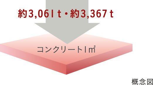 コンクリート強度(設計基準強度)