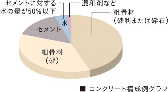 コンクリート水セメント比(コンクリートの強度を表す指標のひとつ)