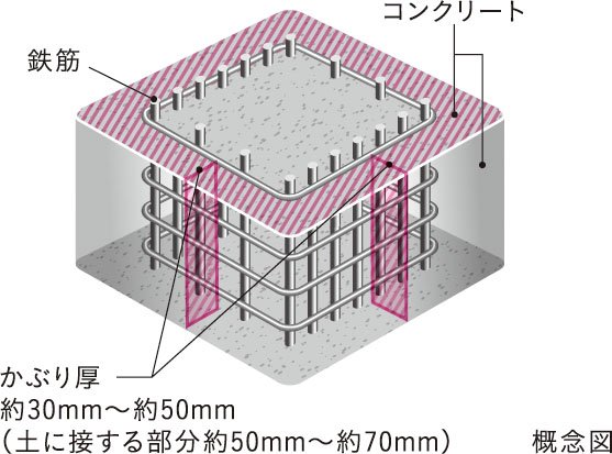 コンクリートかぶり厚