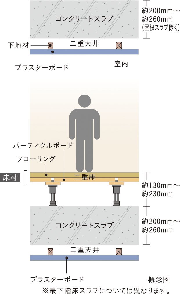 生活音に配慮した二重床・二重天井