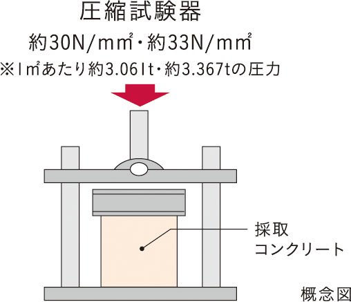 圧縮強度試験