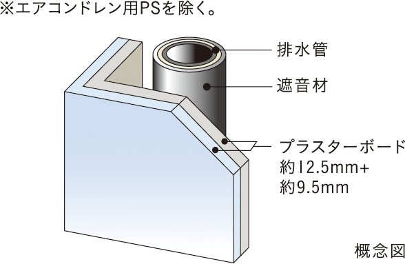 遮音対策