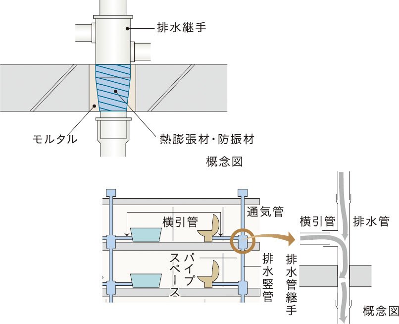 防火防音措置工法及び排水竪管