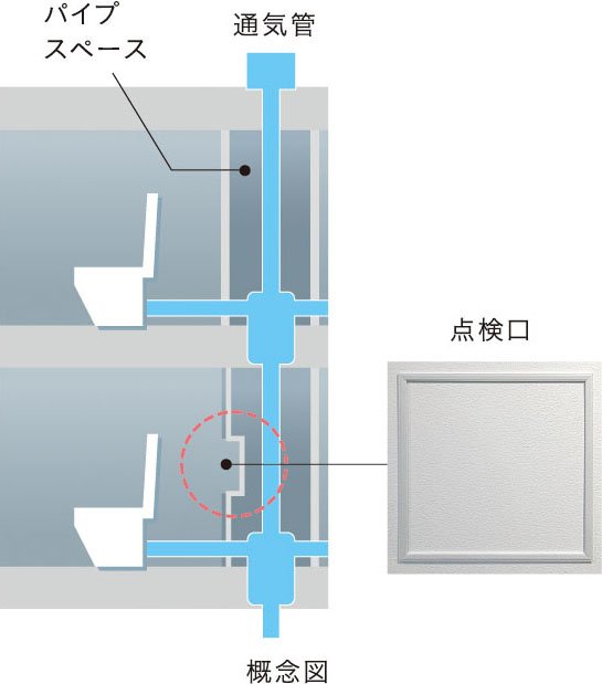 住戸内にパイプスペース点検口