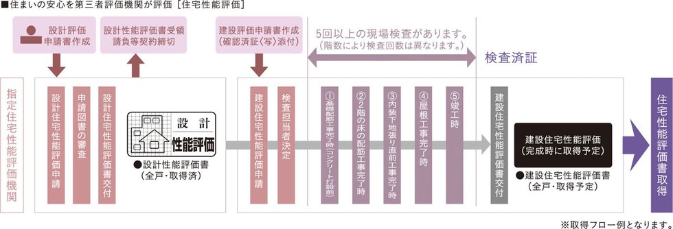 国土交通大臣から指定された、登録住宅性能評価機関による住宅性能評価書を取得予定
