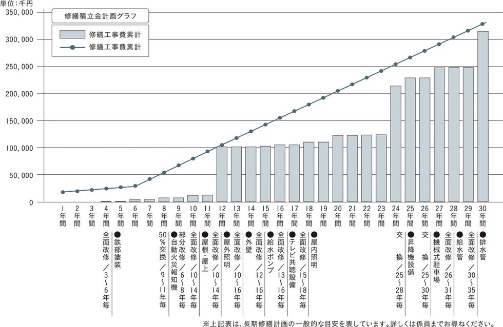 暮らしがいつまでも快適であり続けるために「長期修繕計画」