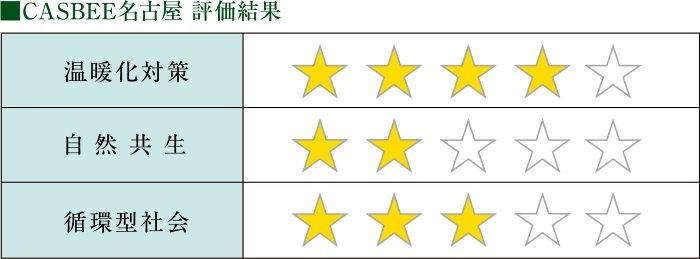 CASBEE名古屋（名古屋市建築物環境配慮制度）