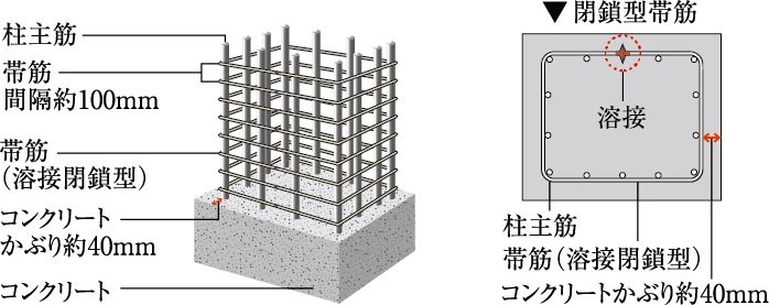 柱構造・溶接閉鎖型帯筋