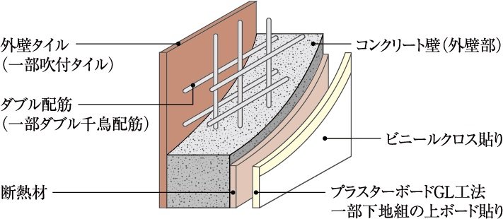 ダブル配筋（一部ダブル千鳥配筋）