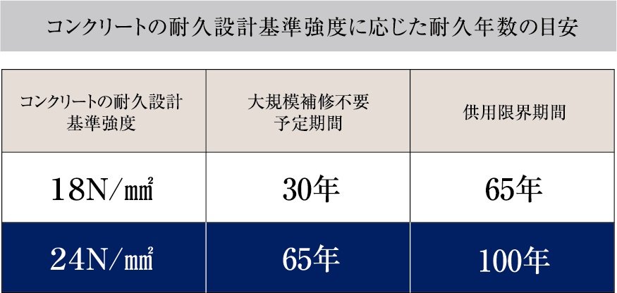 コンクリート強度