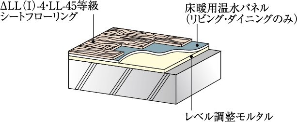 △LL(I)-4・LL-45等級シートフローリング