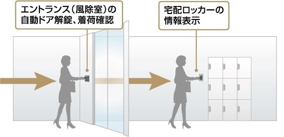 非接触キーシステムの自動ドア