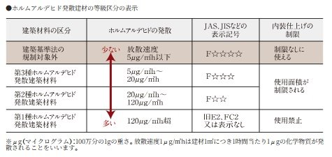 シックハウス対策