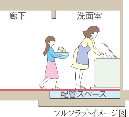 フルフラット・バリアフリー設計