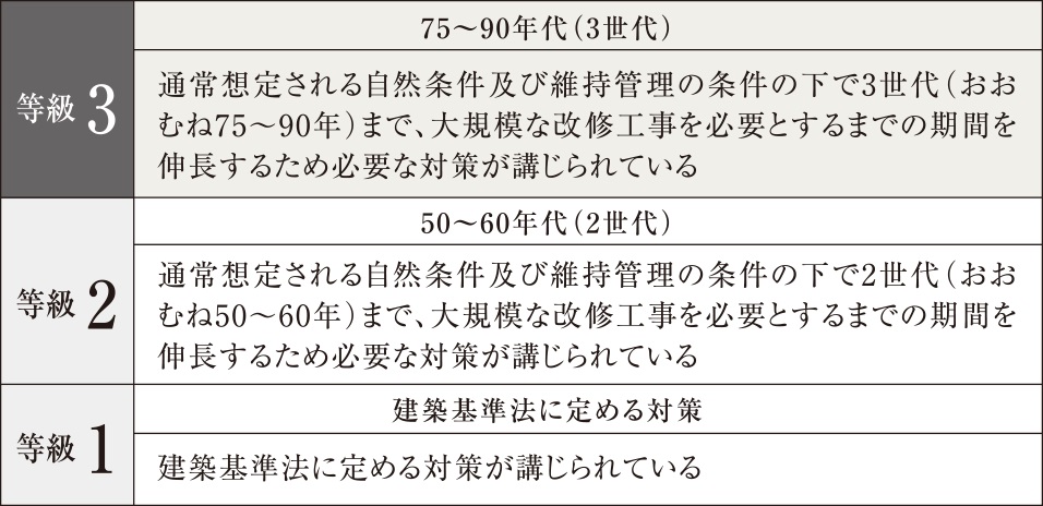 構造躯体の耐久性「劣化対策等級3」