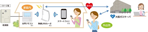 台所リモコンをインターネットに接続可能な給湯器「ツナガルde給湯器」。