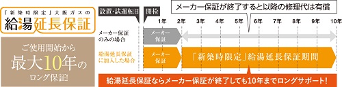 最大10年の大阪ガスの給湯延長保証
