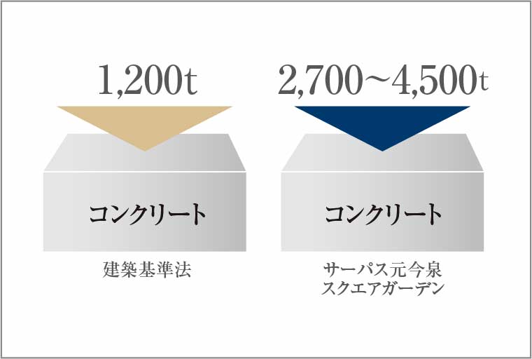 コンクリート設計基準強度