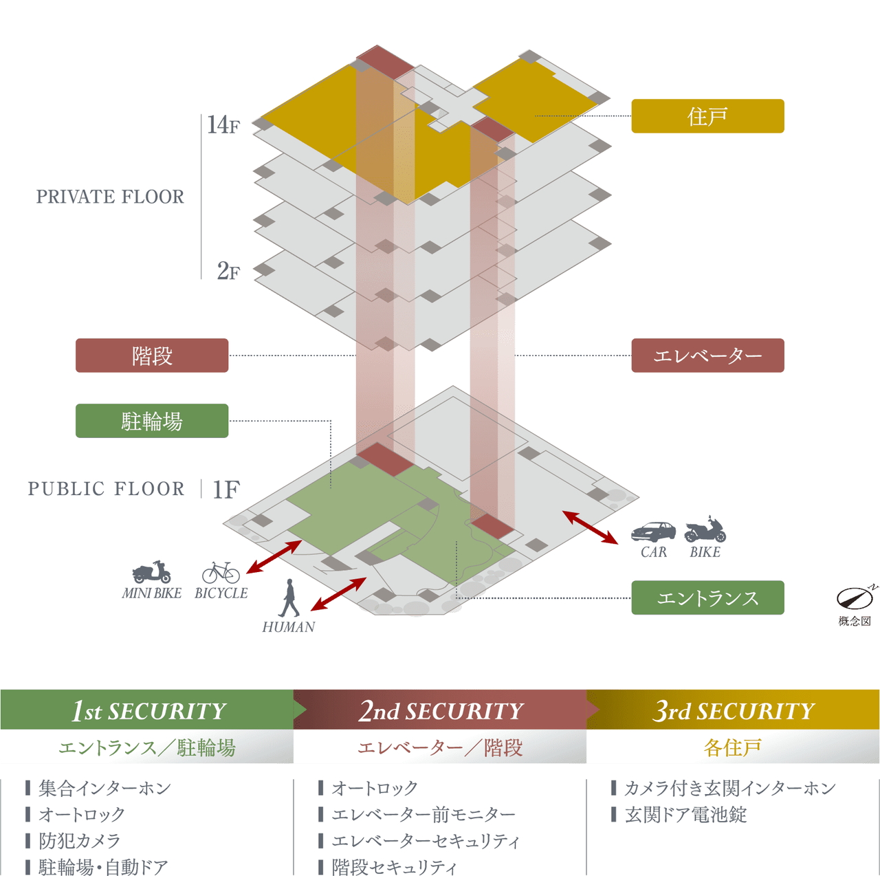 侵入抑止を徹底した安心のトリプルセキュリティシステム
