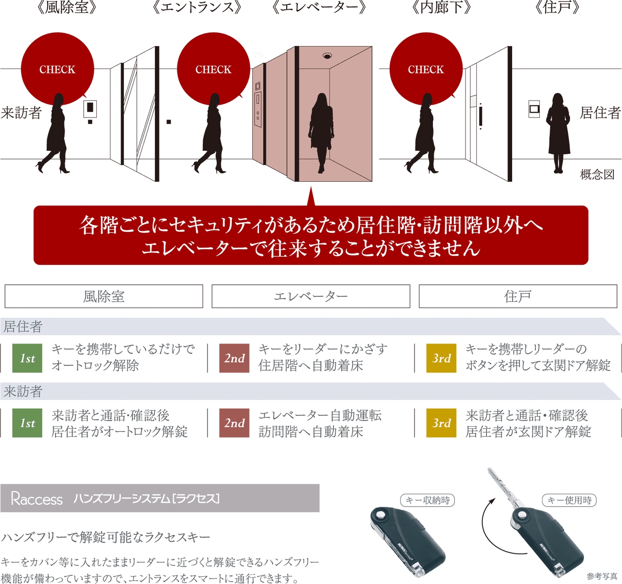 安心とプライバシーを守る各階に対策されたセキュリティ