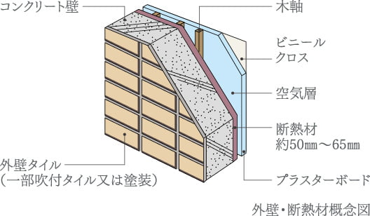 断熱性能を高め快適な室温をキープする「断熱材」