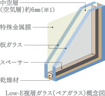 全ての窓ガラスにLOW-E複層ガラスを採用