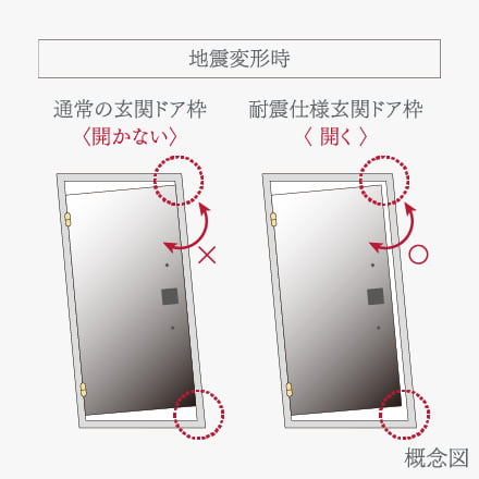 耐震仕様の玄関ドア枠
