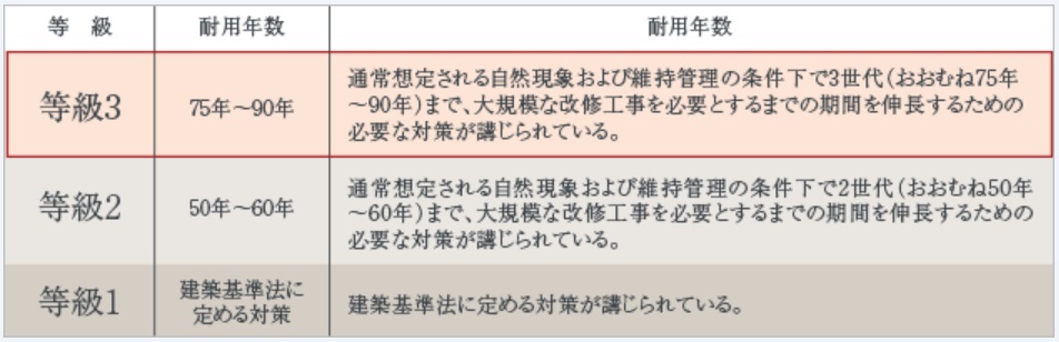 「等級3」の劣化対策等級※を取得予定