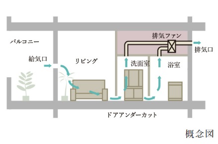 24時間換気システム
